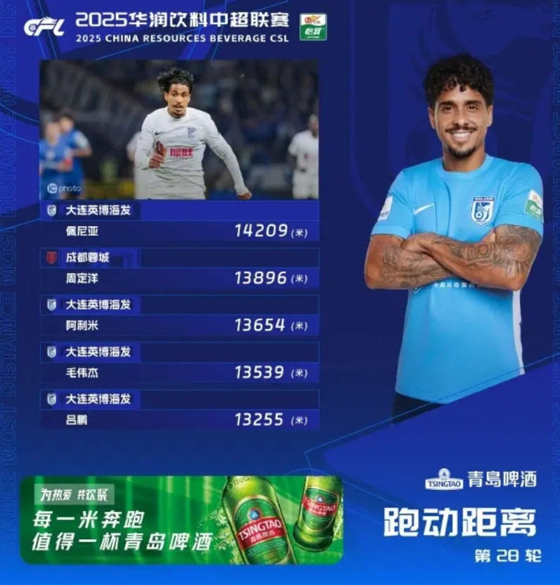 大连英博了不得，下赛季要争冠千万别意外。中超第28轮跑动榜公布，大连英博4将排名
