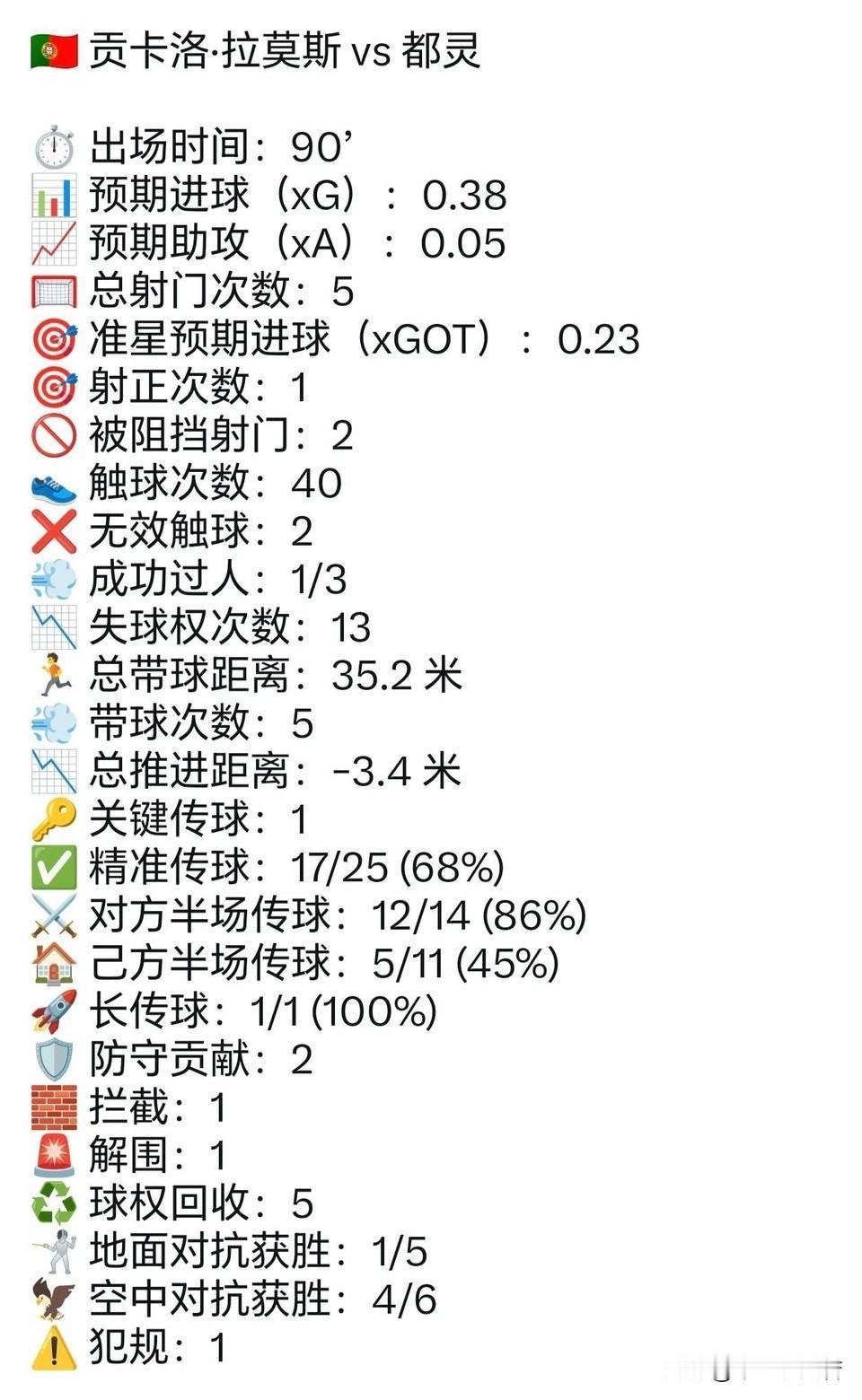 米兰标王首场比赛数据。米兰本赛季迄今为止的标王贡萨洛·拉莫斯在米兰与都灵之战中的