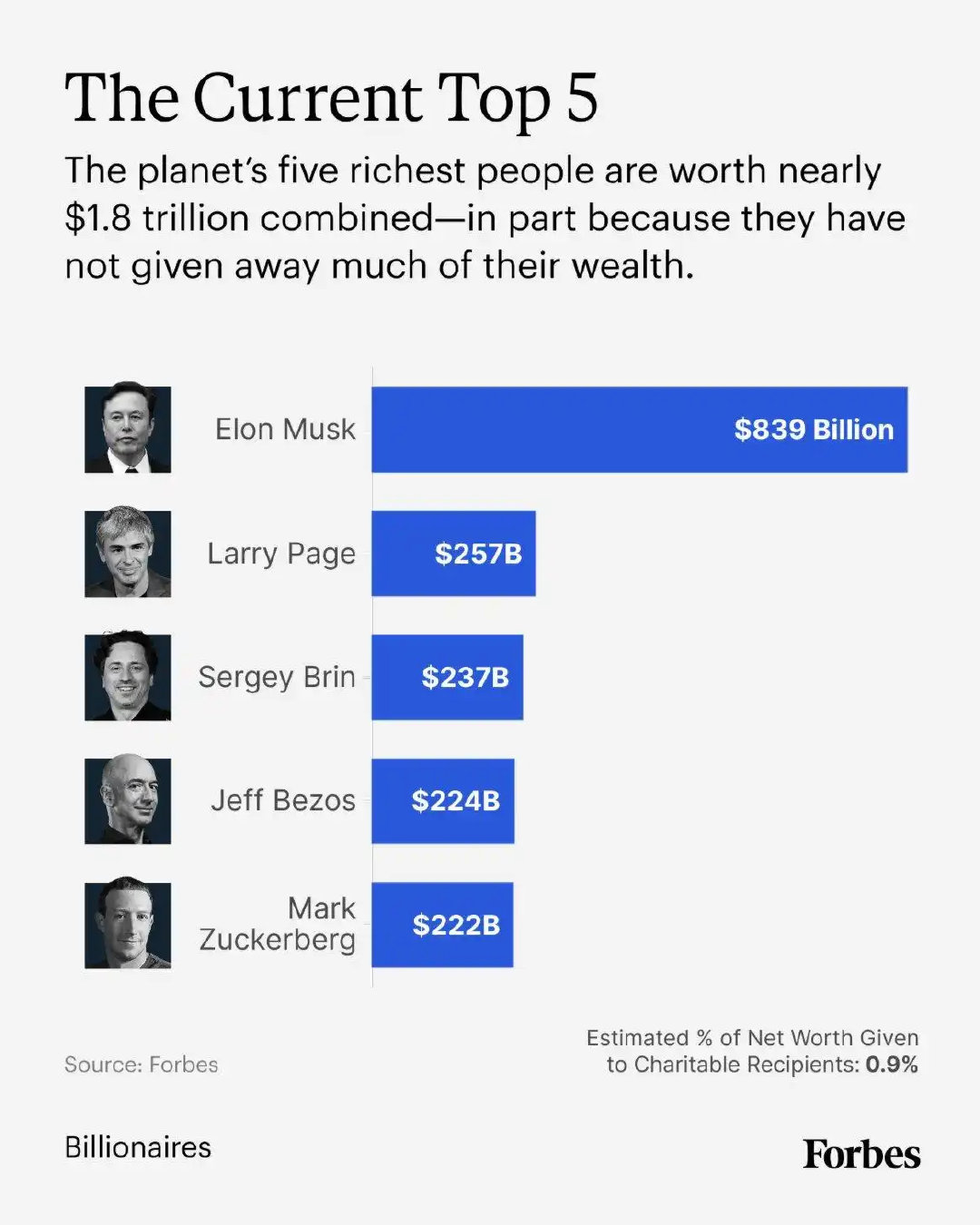 【马斯克登顶福布斯最不慈善榜】当埃隆·马斯克以8390亿美元的身家稳坐全球首富宝