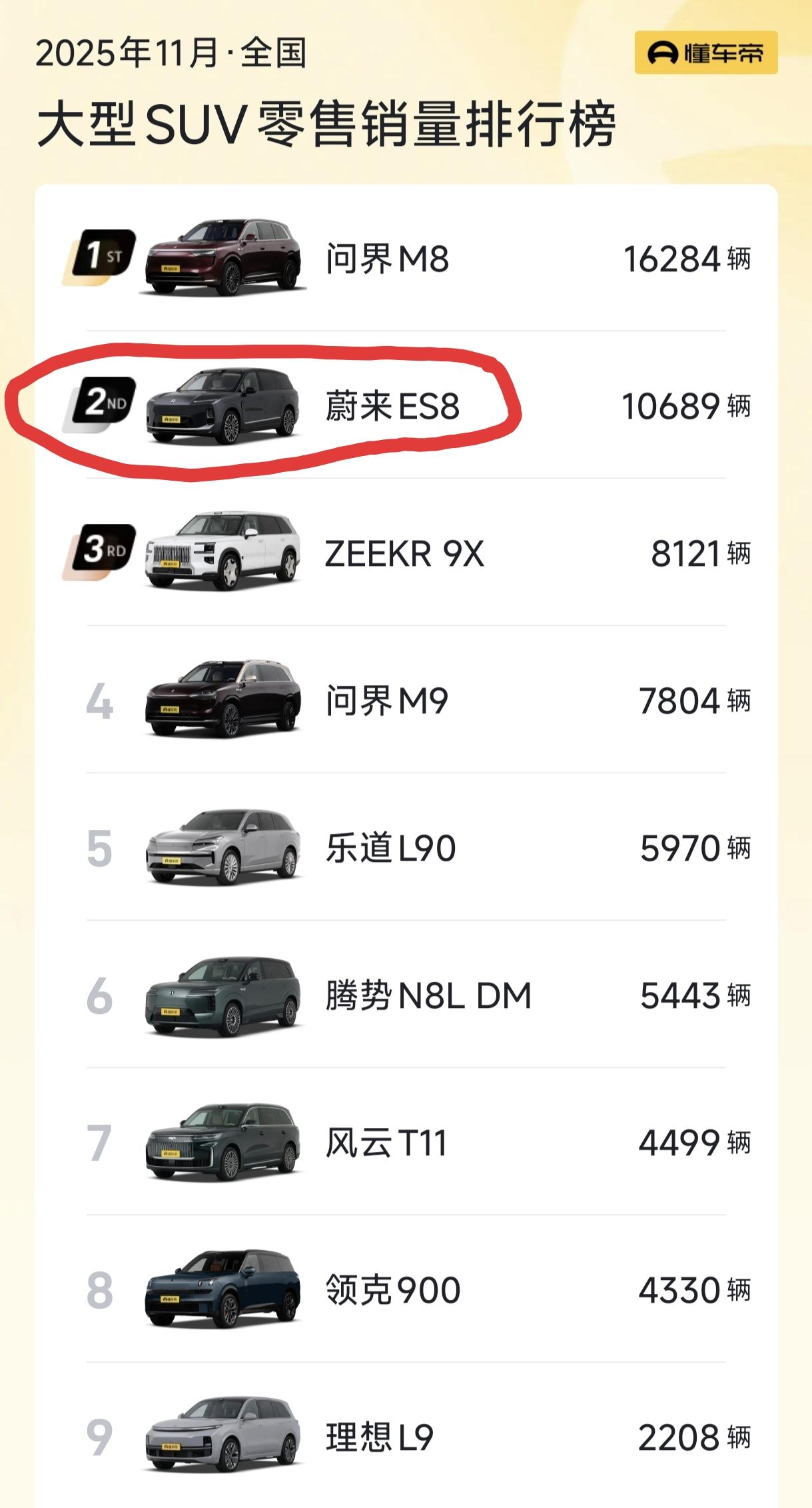 蔚来ES8的快速崛起，捅了问界M8和M9一刀。11月份，蔚来ES8卖了106