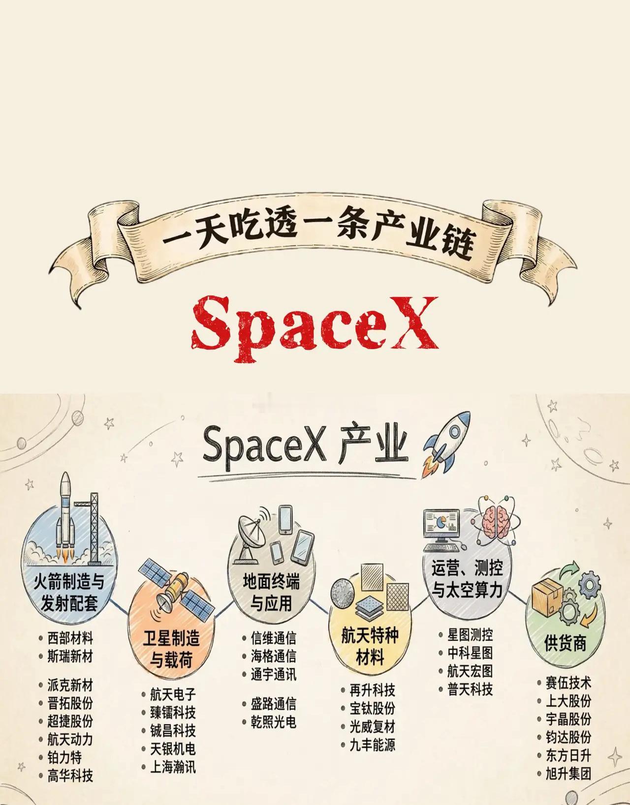 SpaceX产业链梳理SpaceX：是MSK创立的民营航天公司，主打可回收火箭发