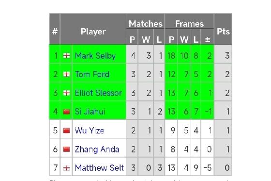 马克·塞尔比1-3汤姆·福德马克·塞尔比3-2马修·塞尔特马克·塞尔