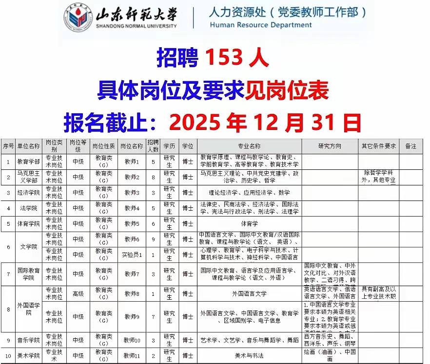 请关注！截止2025年12月31日，山东师范大学招聘，招聘人数为153人，硕士、