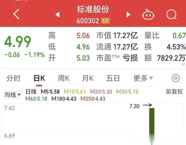 8天股东暴增108% 股票4连板后又重回原点 打板被套硬扛的已亏32%