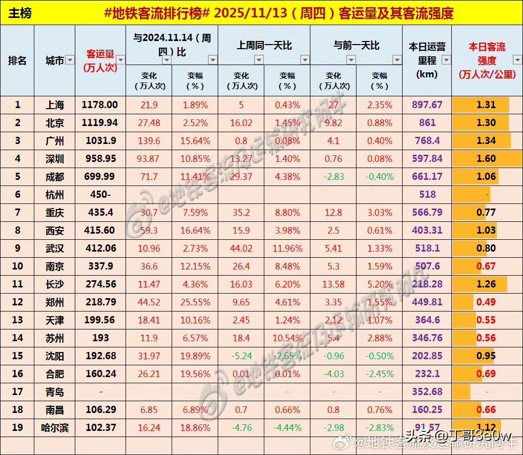 成都、天津地铁客流量昨日均擦边未超过整数大关，非常遗憾[呲牙笑][呲牙笑][呲牙笑]