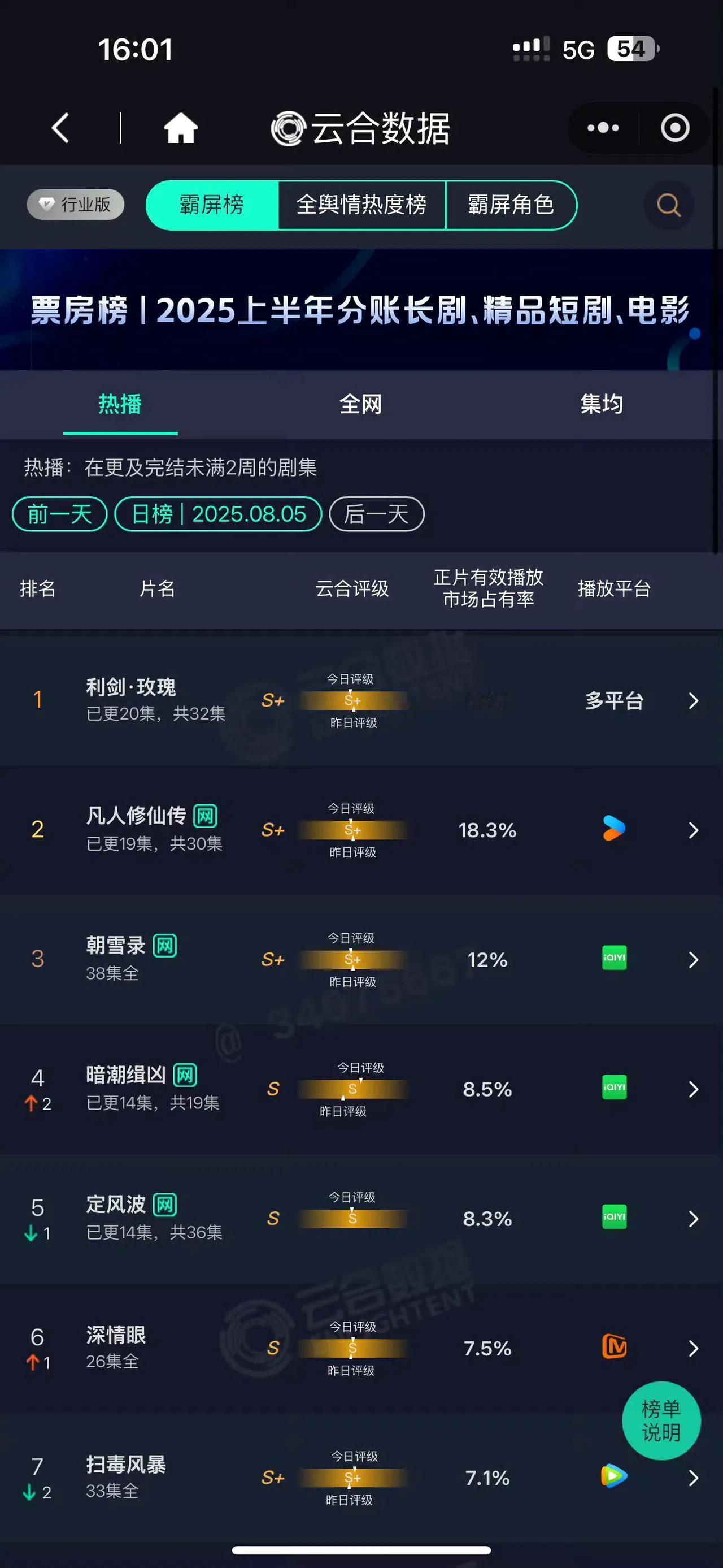 迪丽热巴《利剑玫瑰》双榜连冠：流量与质感的双向奔赴当《利剑玫瑰》霸榜云合、