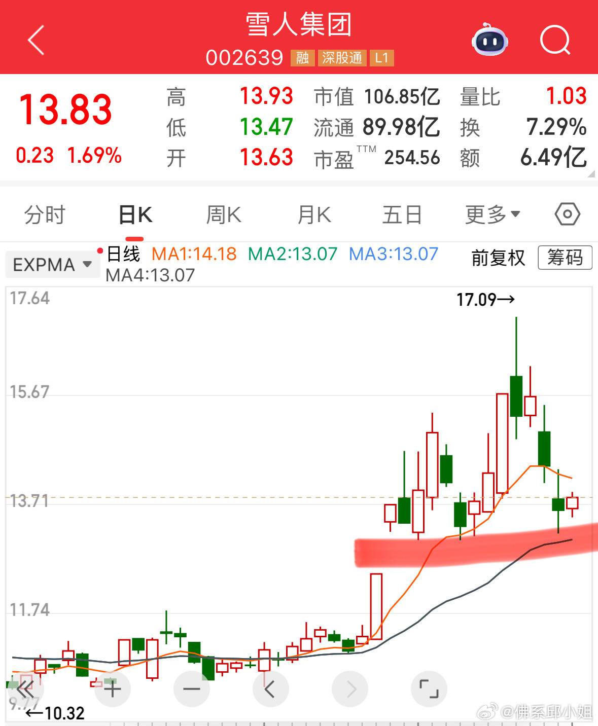 雪人集团——核聚变+海峡+冰雪回踩中枢，沿20日线做支撑。短期做看多福建本地