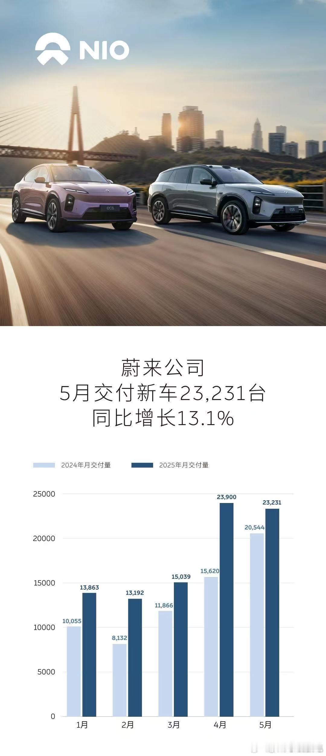 蔚来四季度，扭亏为盈没那么难吧？[？？？]蔚来亏了62亿，其中38亿是研发！还有一