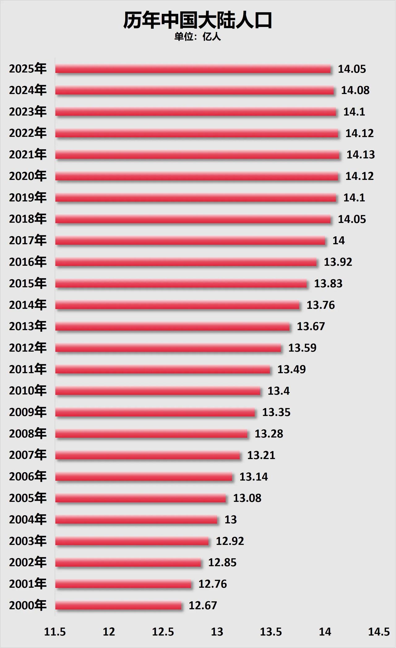 全国人口已经四连降。2022年减少了85万人，2023年减少了208万人，20