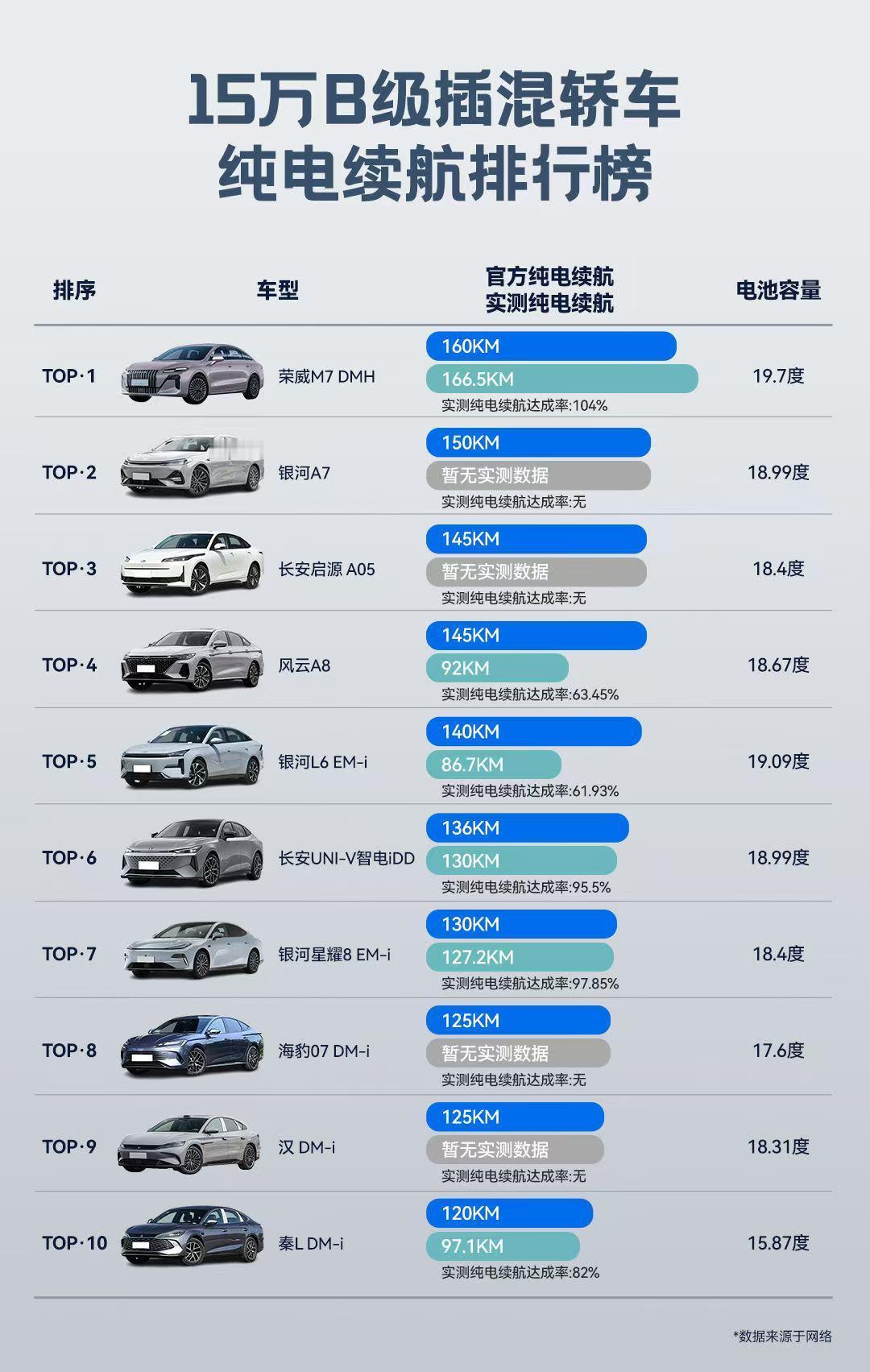 15万B级插混轿车纯电续航排行榜TOP·1荣威M7DMH官方：16