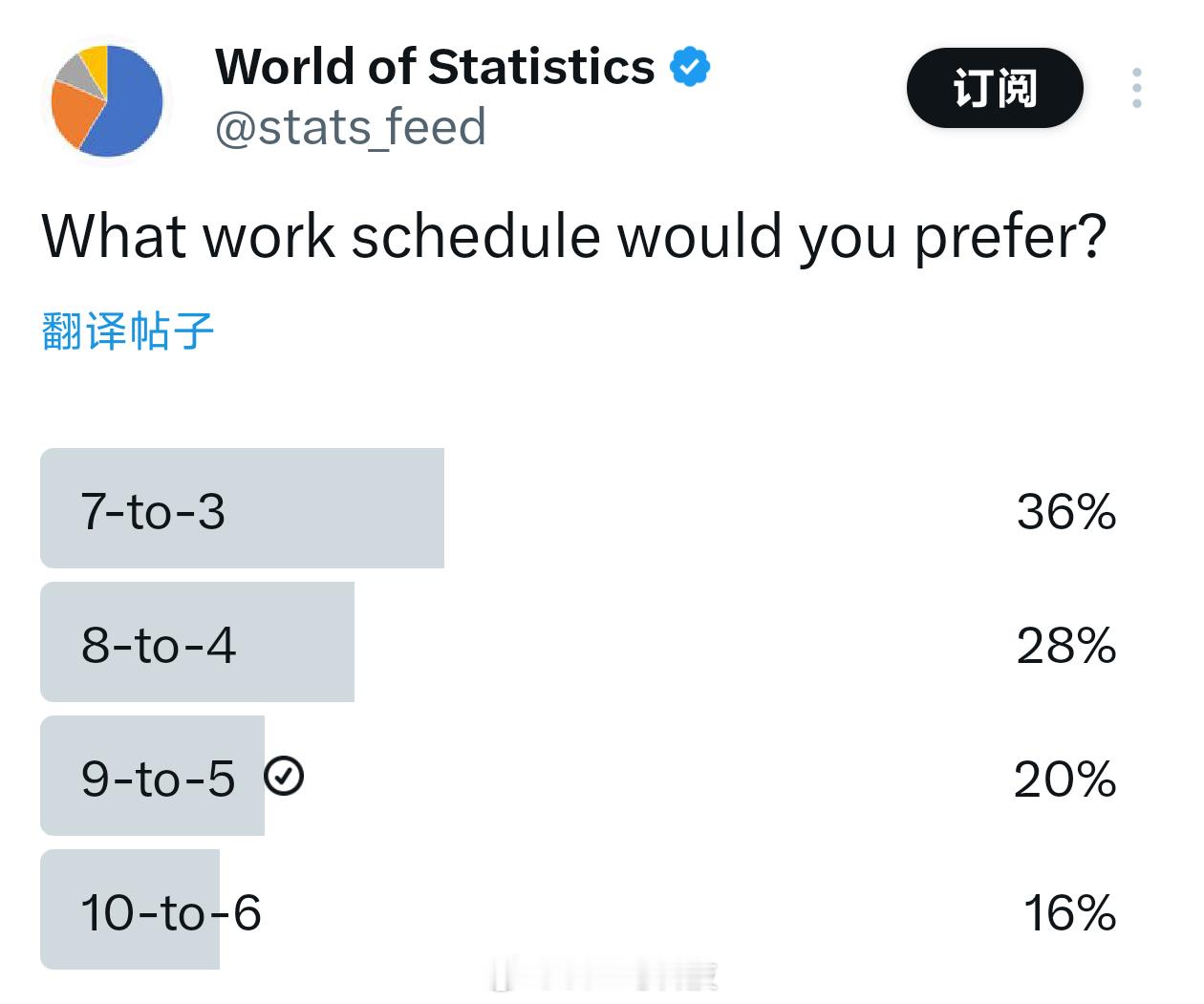 看到老外的投票结果，我陷入了沉思。7点到15点，36%的人选了；8点到16点，2