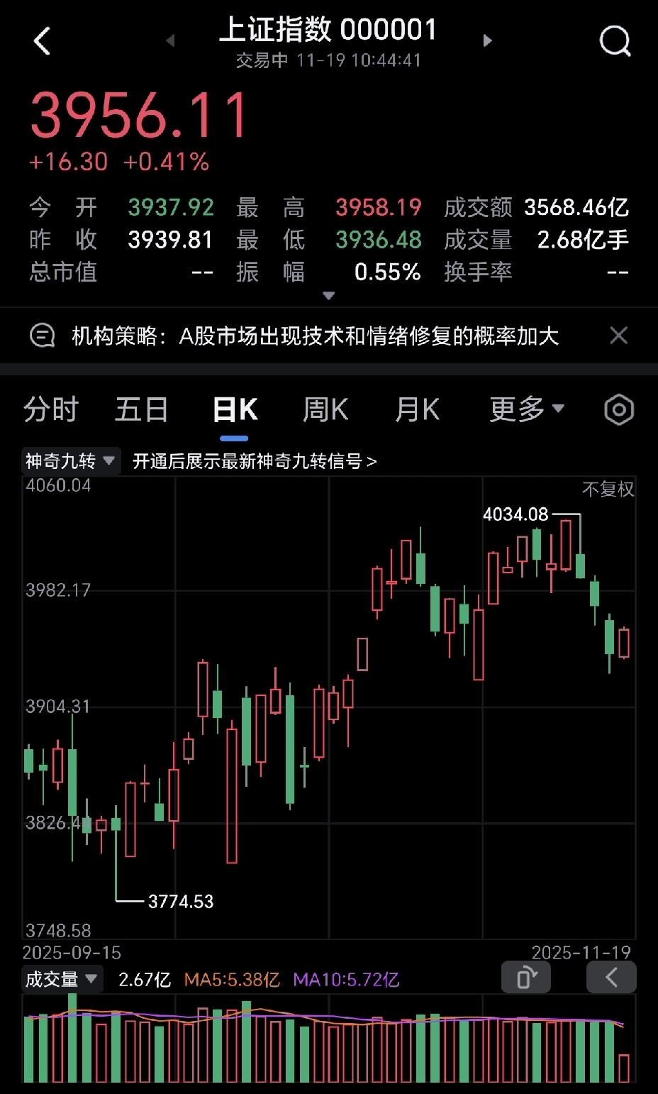 今天大盘走势，大家是否是似曾相识？前几天大盘突破最高位时，美股也是大跌，而我们