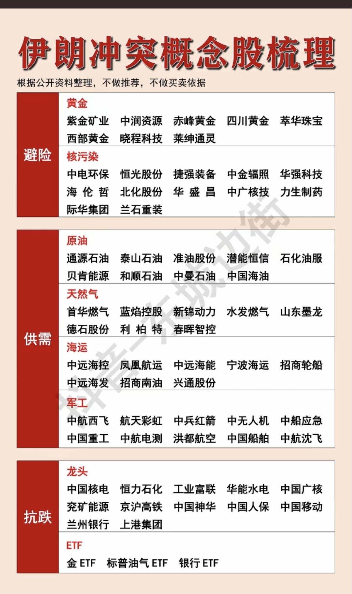 美以伊冲突：相关概念全梳理！1.避险：黄金、核污染2.供需：油气、天然气、