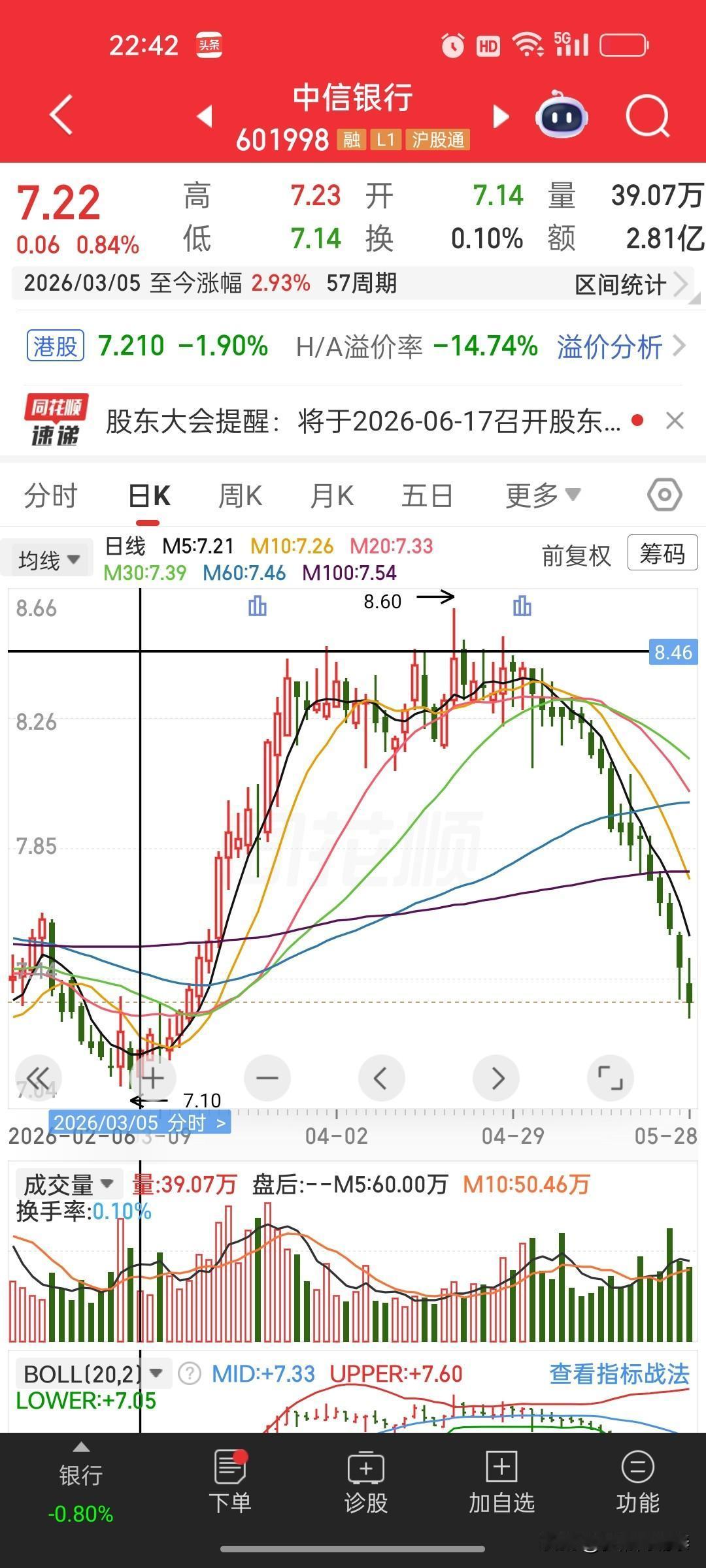 中信银行17连阴！股民前半年坐“过山车”，散户心态直接崩了谁能想到，一向稳