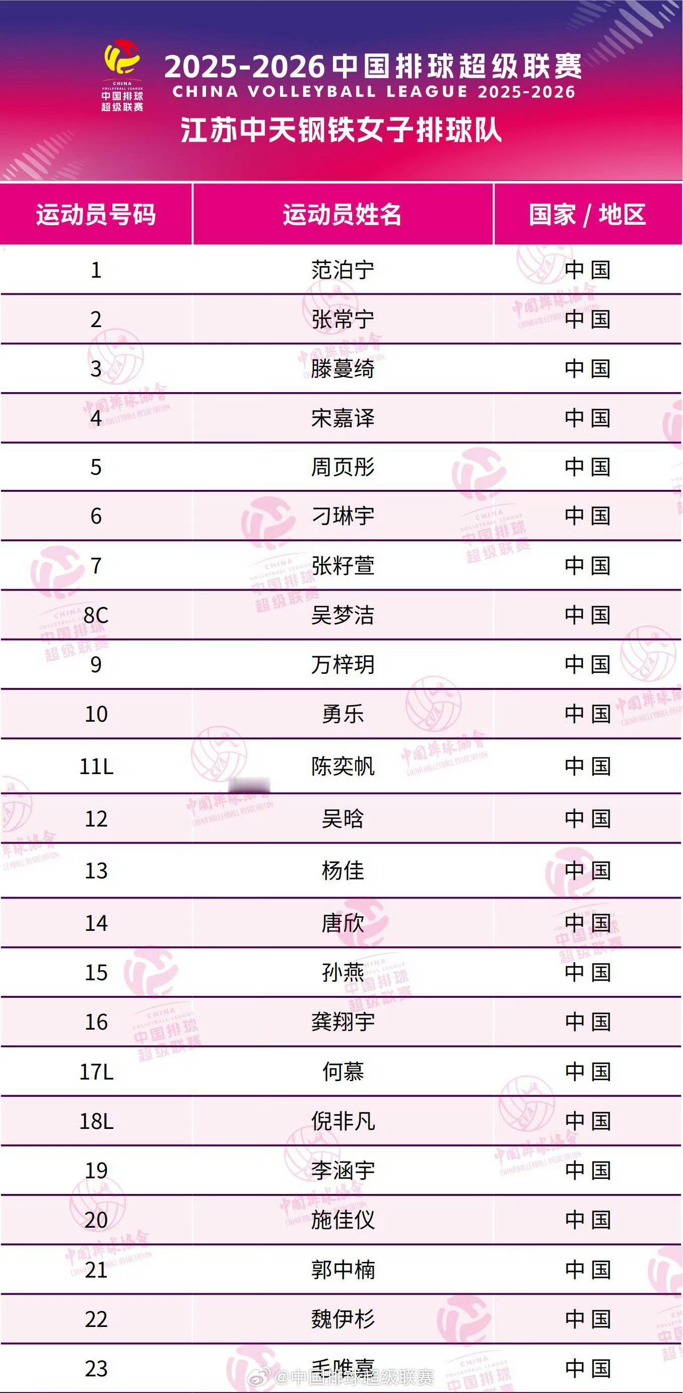 【女排联赛A级最终大名单来咯】有很多转会，具体可以详细看下图2025-2026中