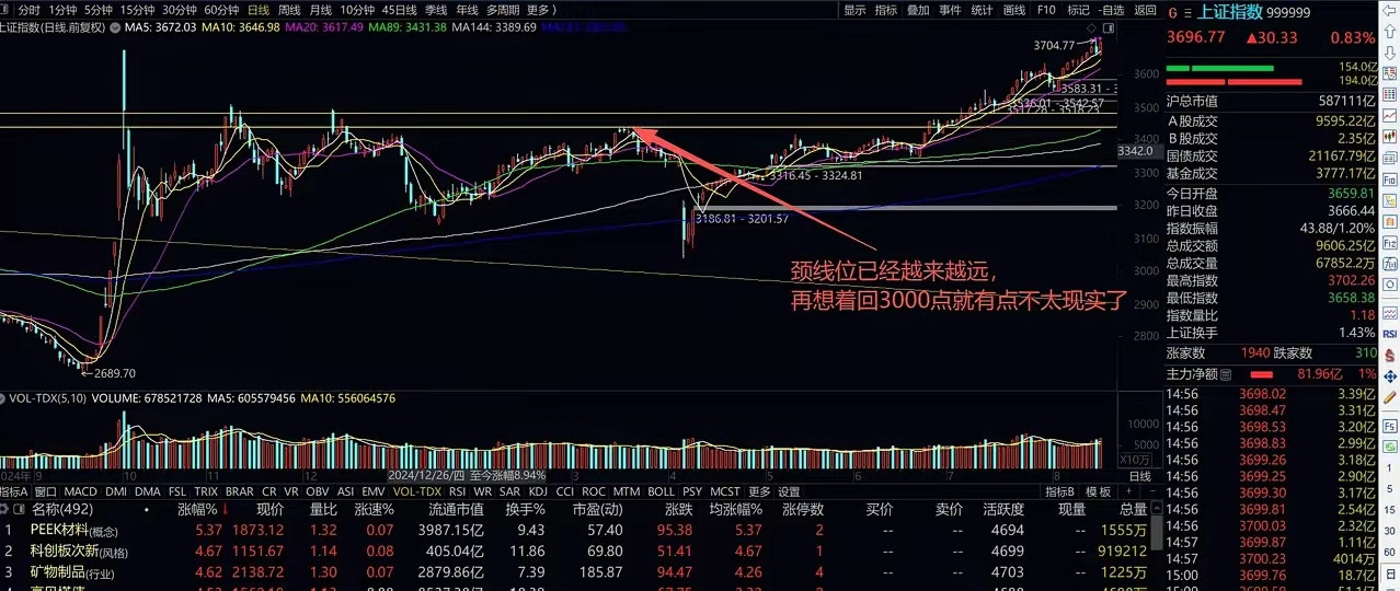 沪指周评与未来展望：强势延续争议中前进​本周沪指延续强势，四阳一阴，周四突