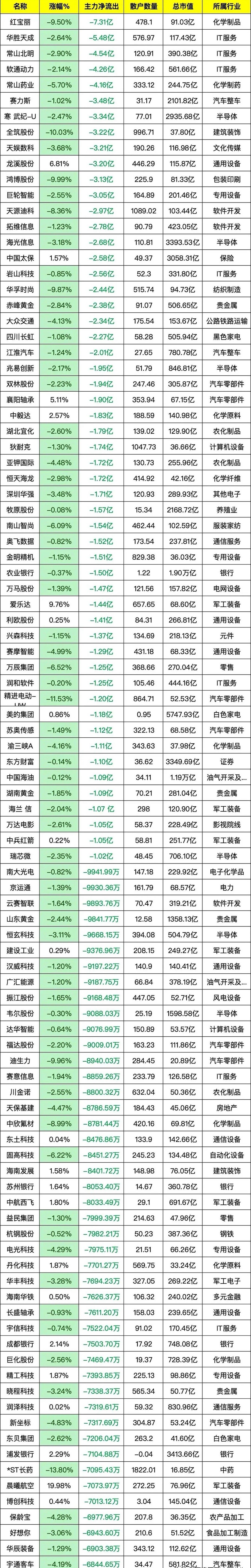 5月8日主力资金全天大幅流出前100的个股名单出炉，其中包括了多个行业的股票，以