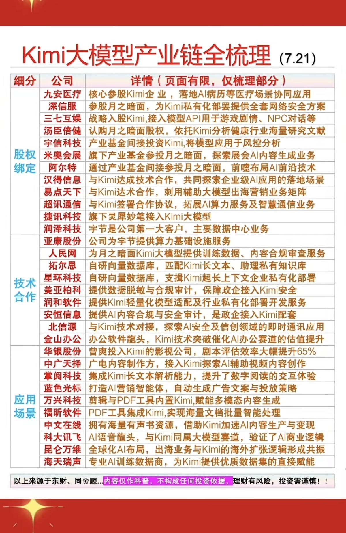 7.22周三Kimi大模型—产业链梳理！1.股权绑定2.技术合作3.