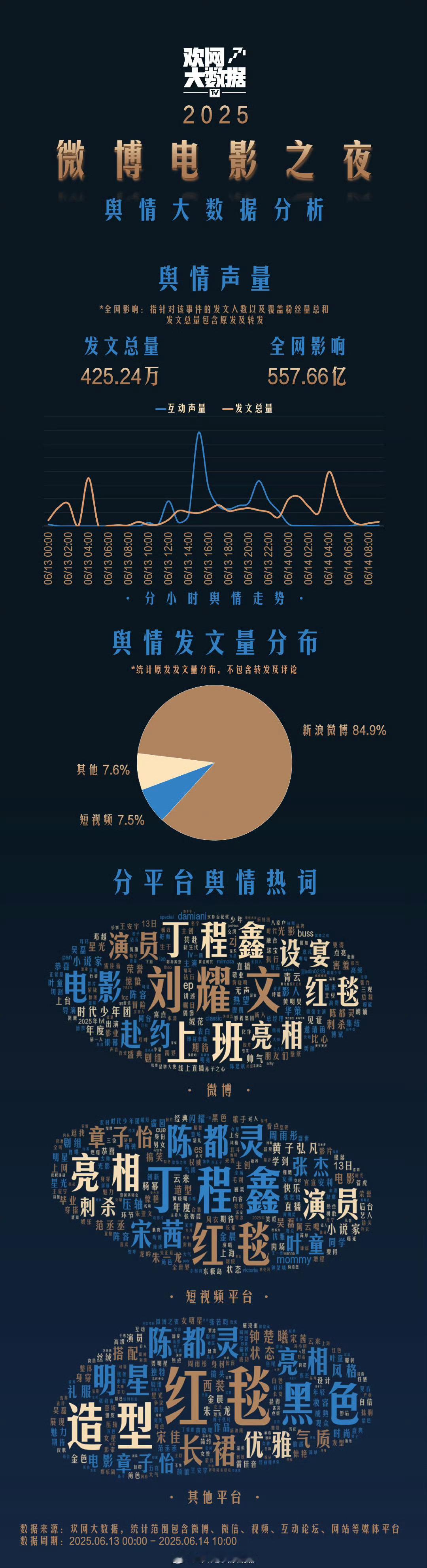 微博电影之夜全平台舆情热词​​​