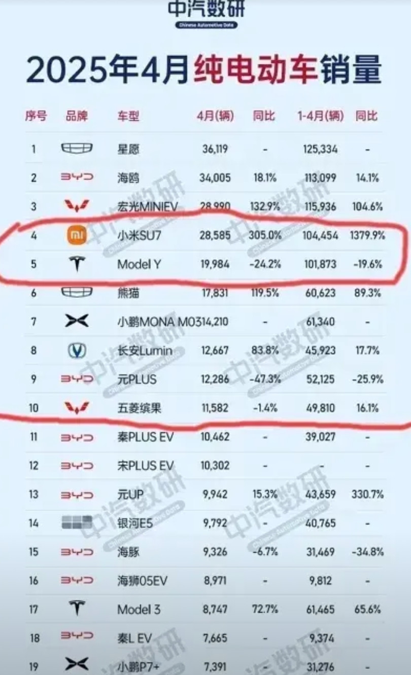 眼尖的朋友从4月纯电车的销量应该看出来了，小米和特斯拉的车确实是做的好，销量