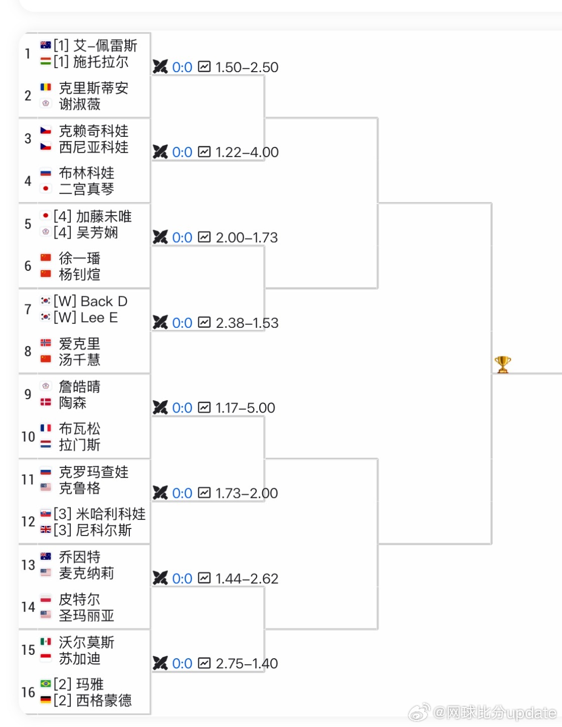 WTA500🇰🇷首尔站女双签表🇨🇳徐一幡/🇨🇳杨钊煊vs🇯🇵加