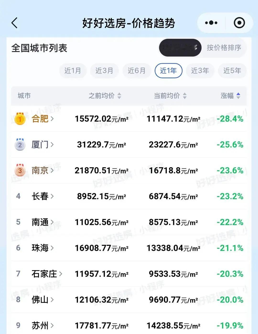 不看不知道，一看吓一跳！近一年全国房价跌幅中：合肥竟然是第一，跌幅高达➖28.