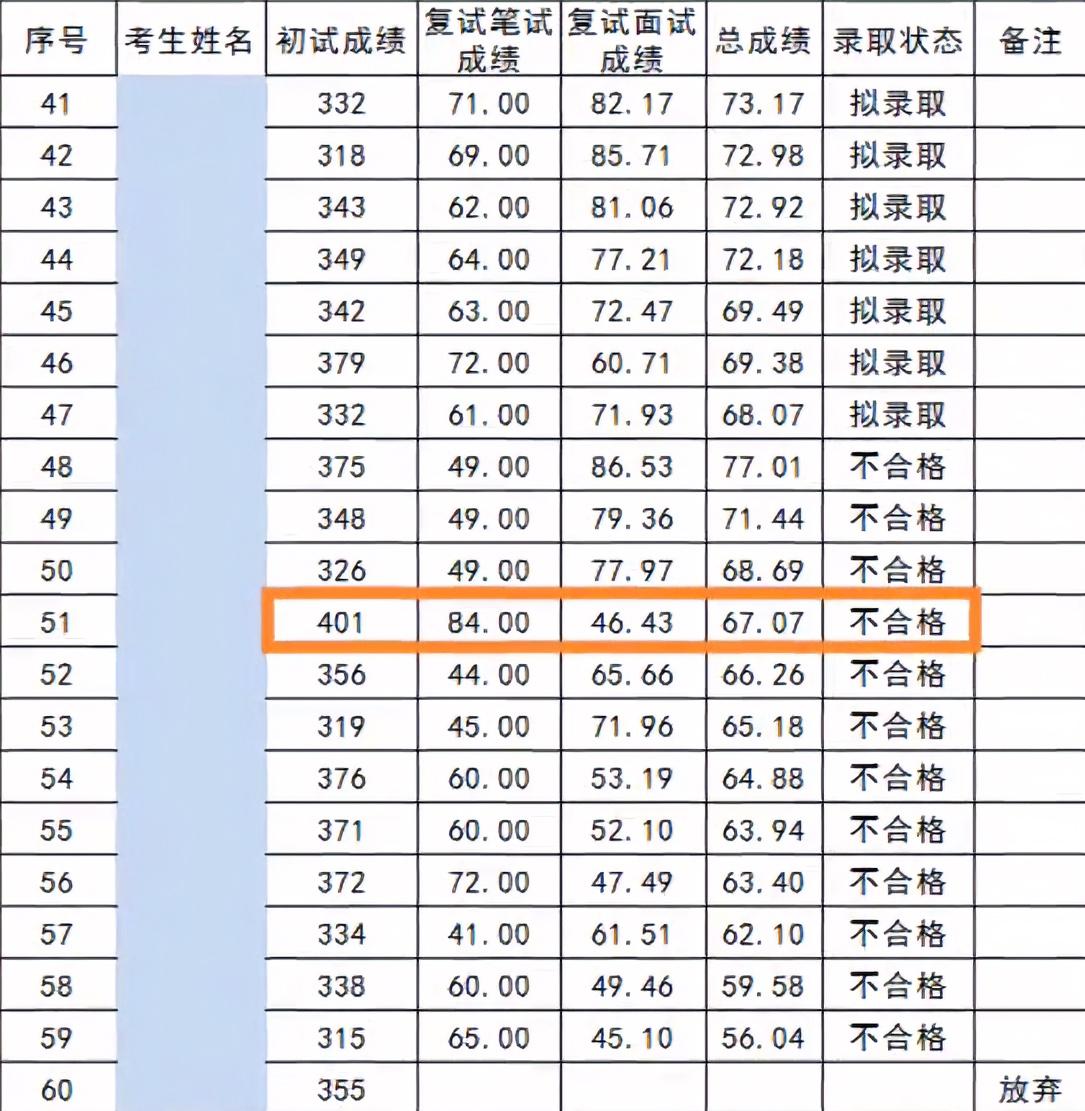 考生分享初试专业第一名复试被刷掉，51号考生研究生初试成绩401分年级专业排名第