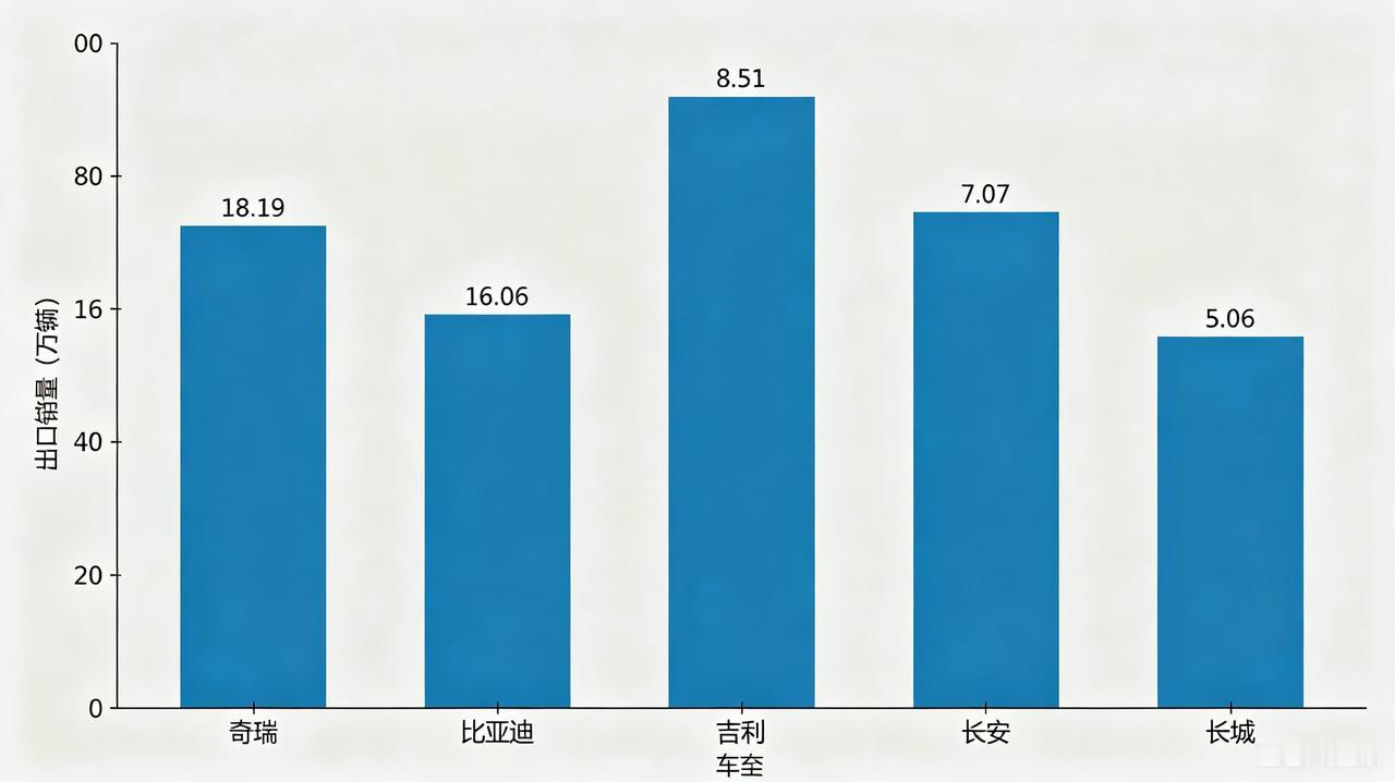 5月自主车企大洗牌！比亚迪总销量继续霸榜，出口还是败给了奇瑞！5月五大国