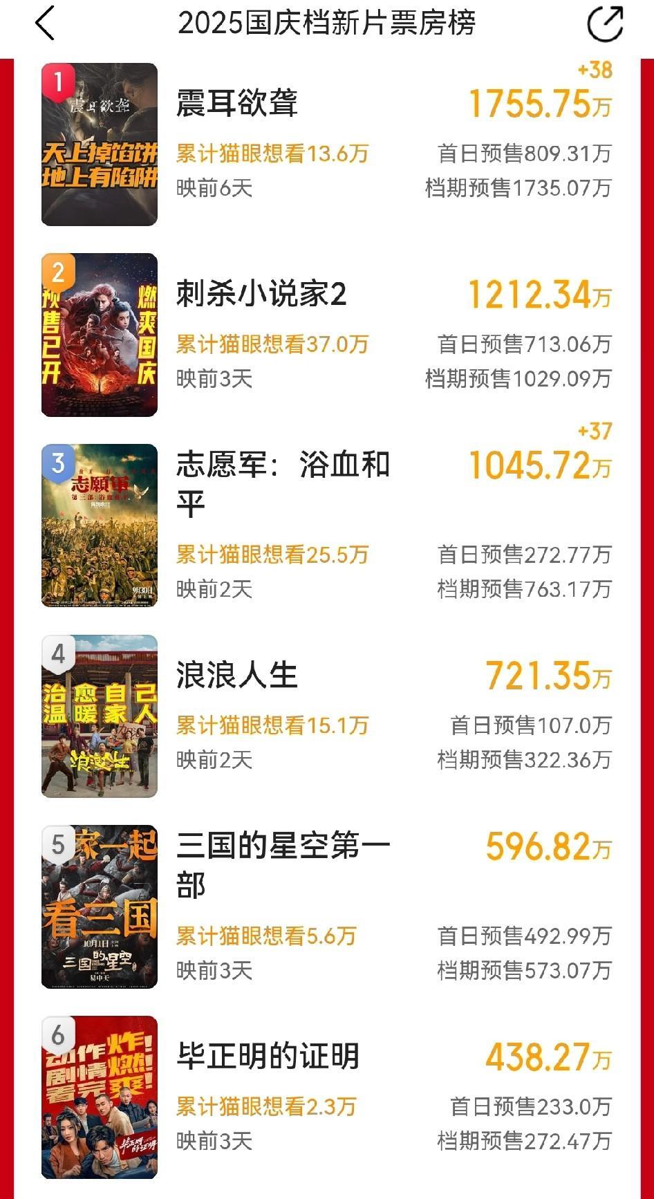 国庆档电影市场已经开始预热了，预售已经开始了，令人意外的是，截止到发稿时，预售票