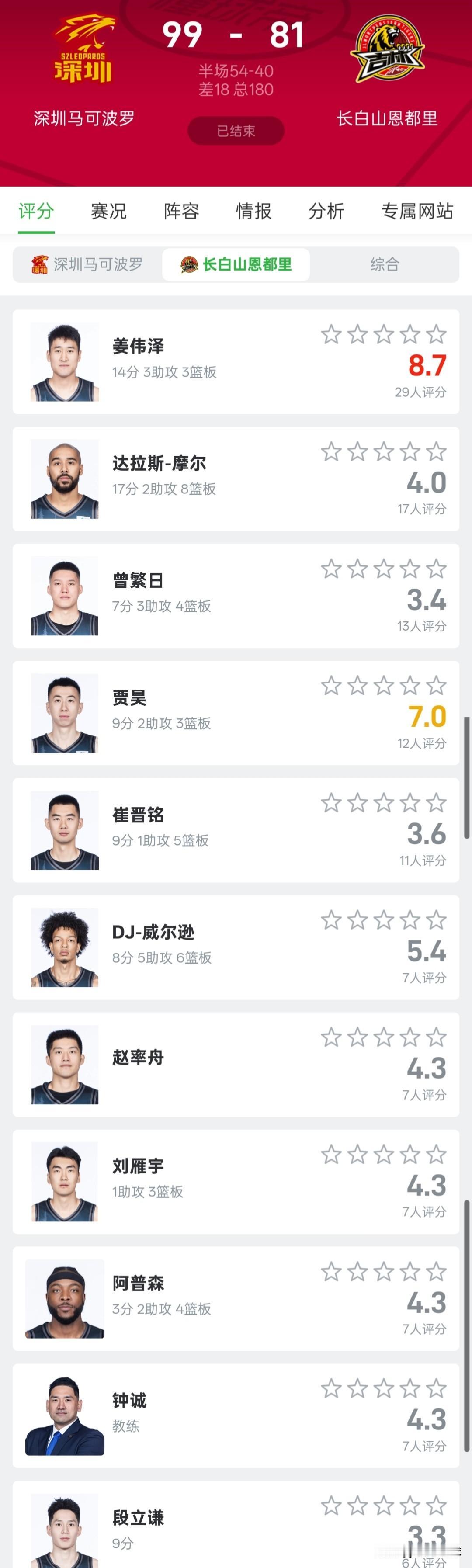 吉林81-99不敌深圳赛后评分，只有姜伟泽一人合格。达拉斯摩尔4分，作为核心