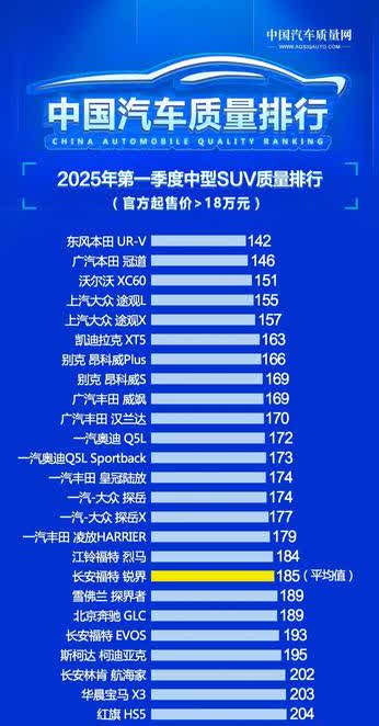 这个25年第一季度中型SUV质量排行榜，感觉不太靠谱啊！竟然把日系车排那