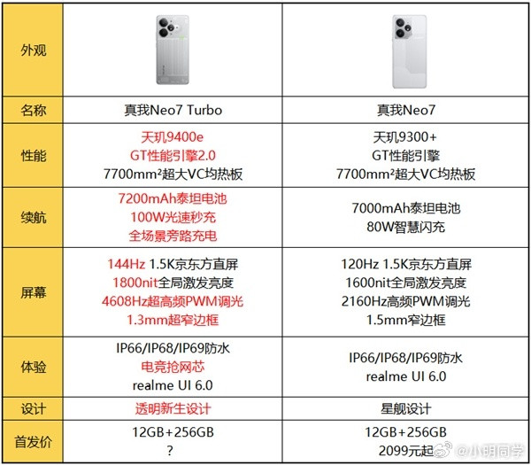 明天下午RealmeNeo7系列新机就要来了，这是首批搭载天玑9400e的机型