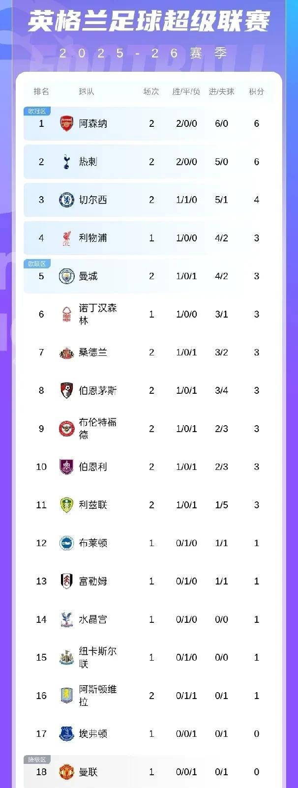 阿森纳5：0利兹联，一个好消息一个坏消息好消息——阿森纳2连胜，进6球零丢球，