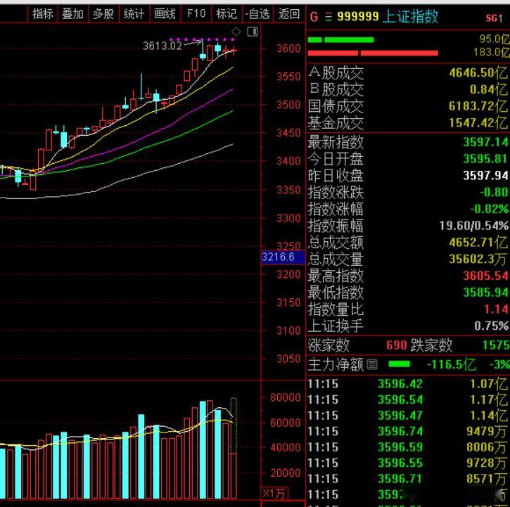 上午11:00,近4000股下跌,会谈结果或今夜出炉,那下午A股怎么看?一、宏观