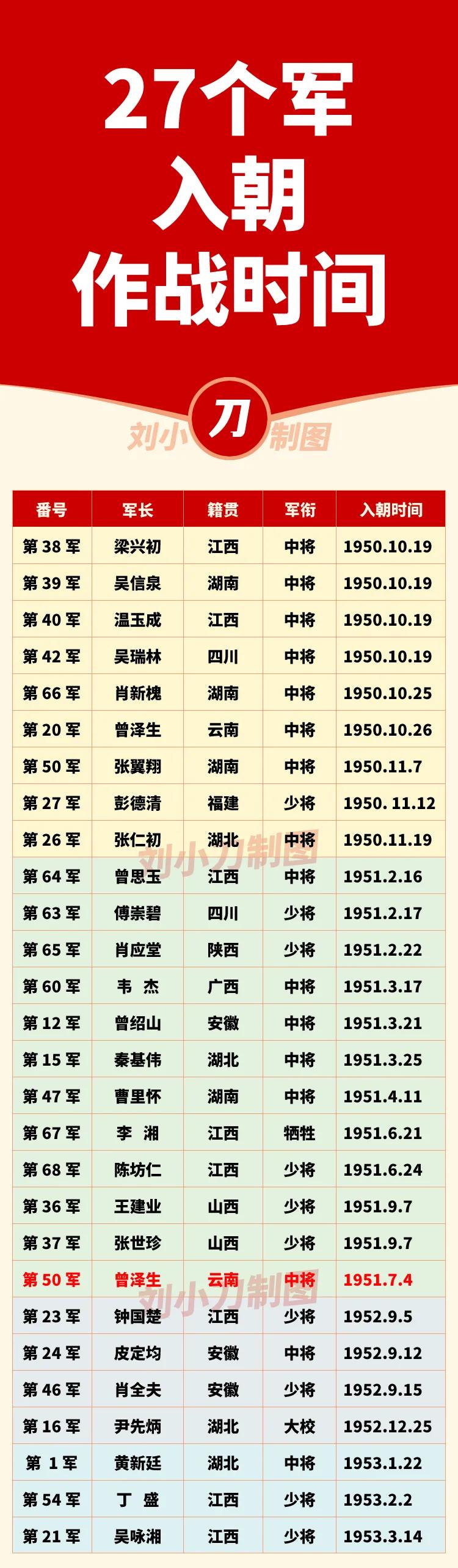 入朝的志愿军，占我国陆军的近一半编制。1950年新中国刚成立初期，我国陆军一
