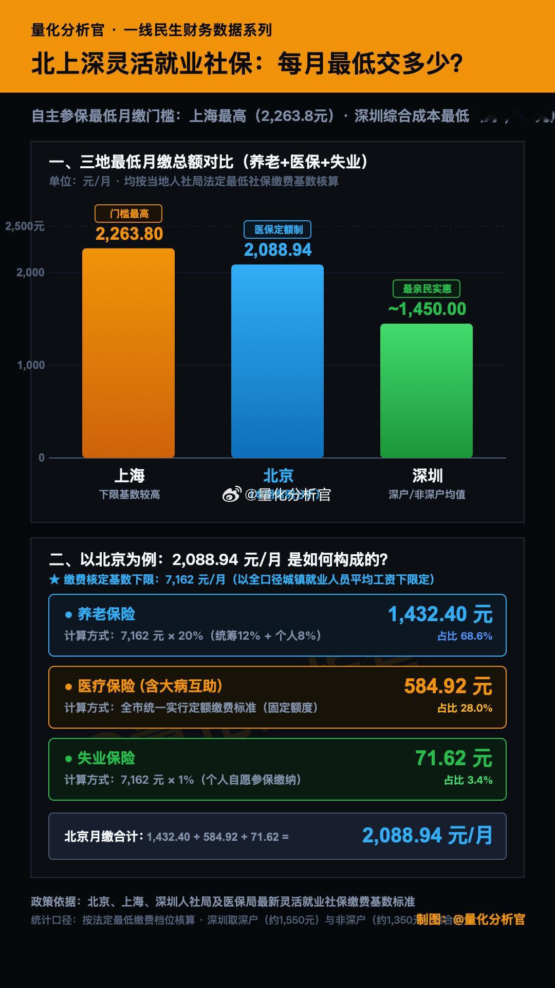 给大家做一个科普，如果你是无业游民（灵活就业），自己缴纳社保，且按照最低基数缴纳，每天起床就欠80元