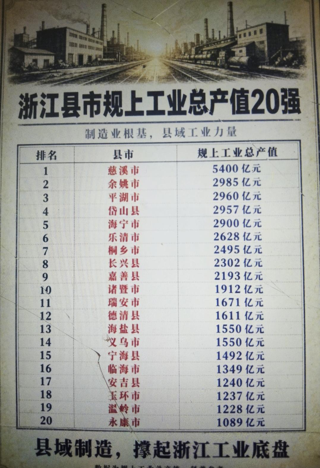 浙江2025县市规上工业总产值20强出炉，余慈兄弟直接包揽榜单前两名。慈溪市