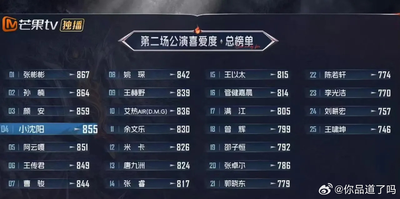 披哥二公个人喜爱度排名一出，很多人都在担心，三公是不是要淘汰王啸坤了，真的很让人唏嘘。一公送走专业歌