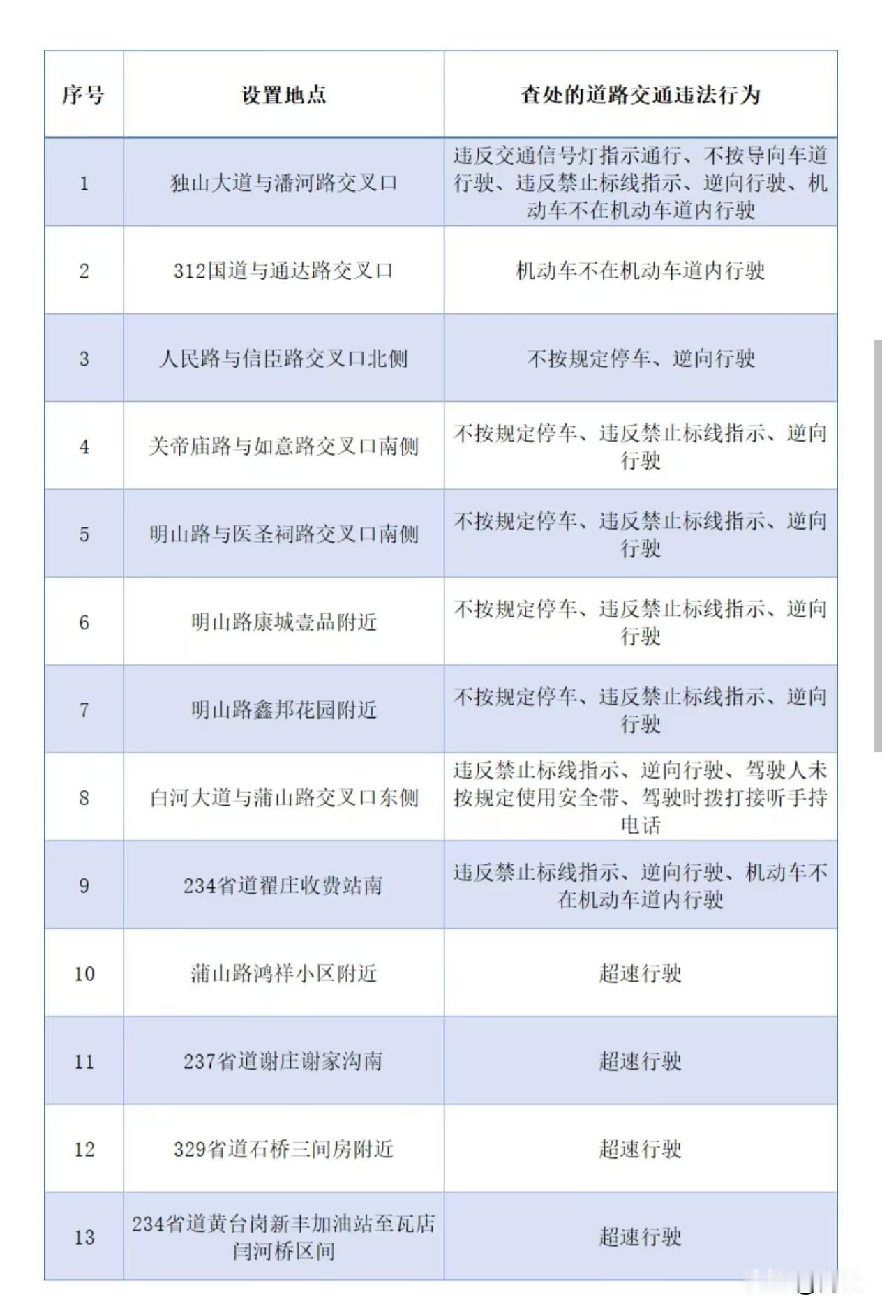 南阳人需要注意了，摄像头启用了。看了一下，经常走的有几个，只是这个312国道与
