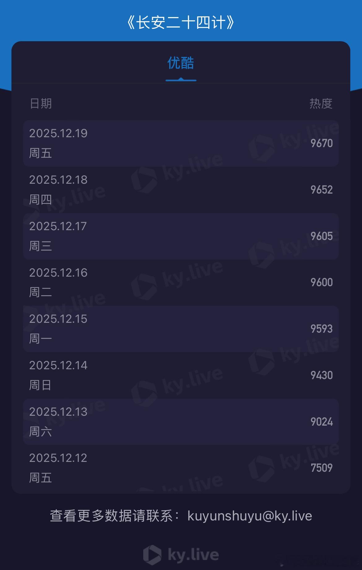 成毅长安二十四计横盘5天昨晚（周五）优酷热度9670，依然是9600+，周六