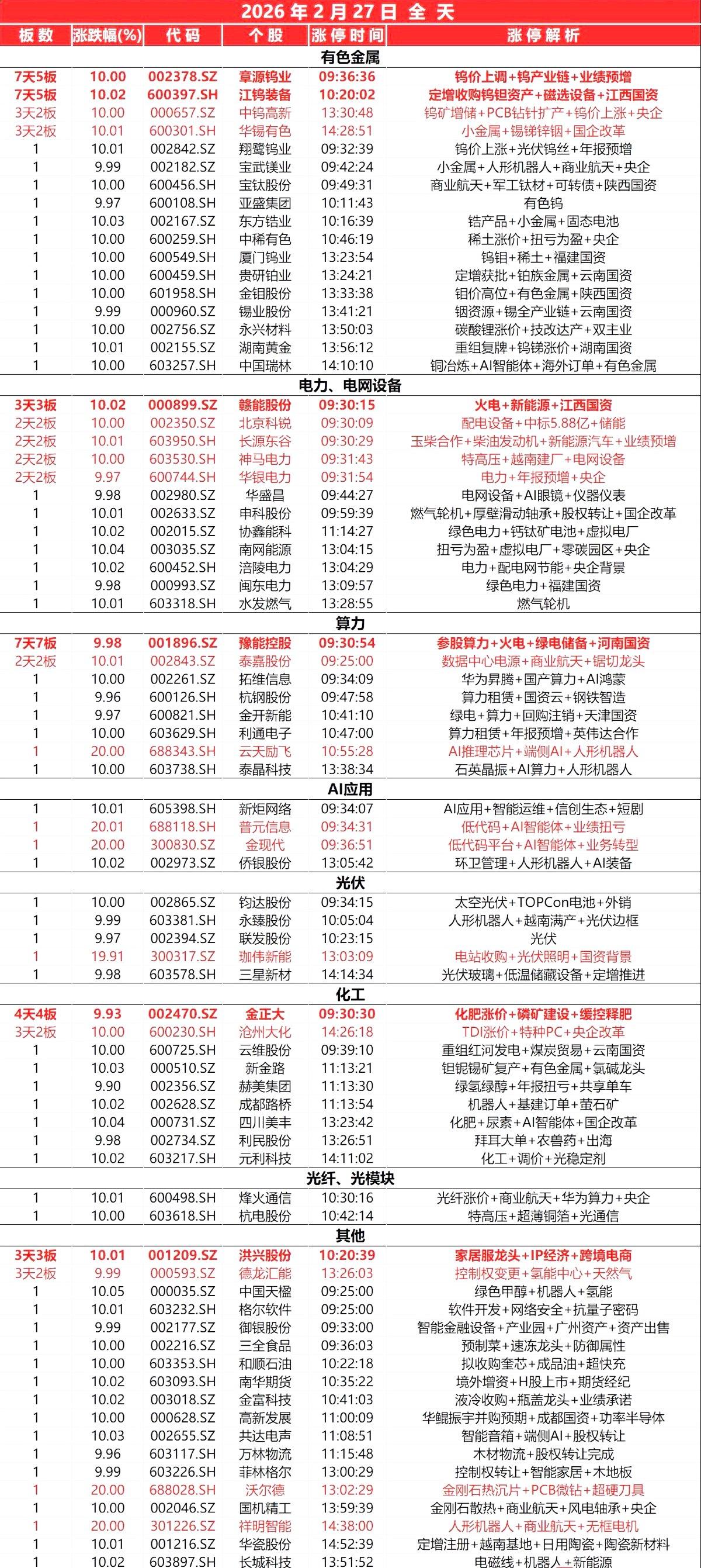 2月27日，全天封板复盘。