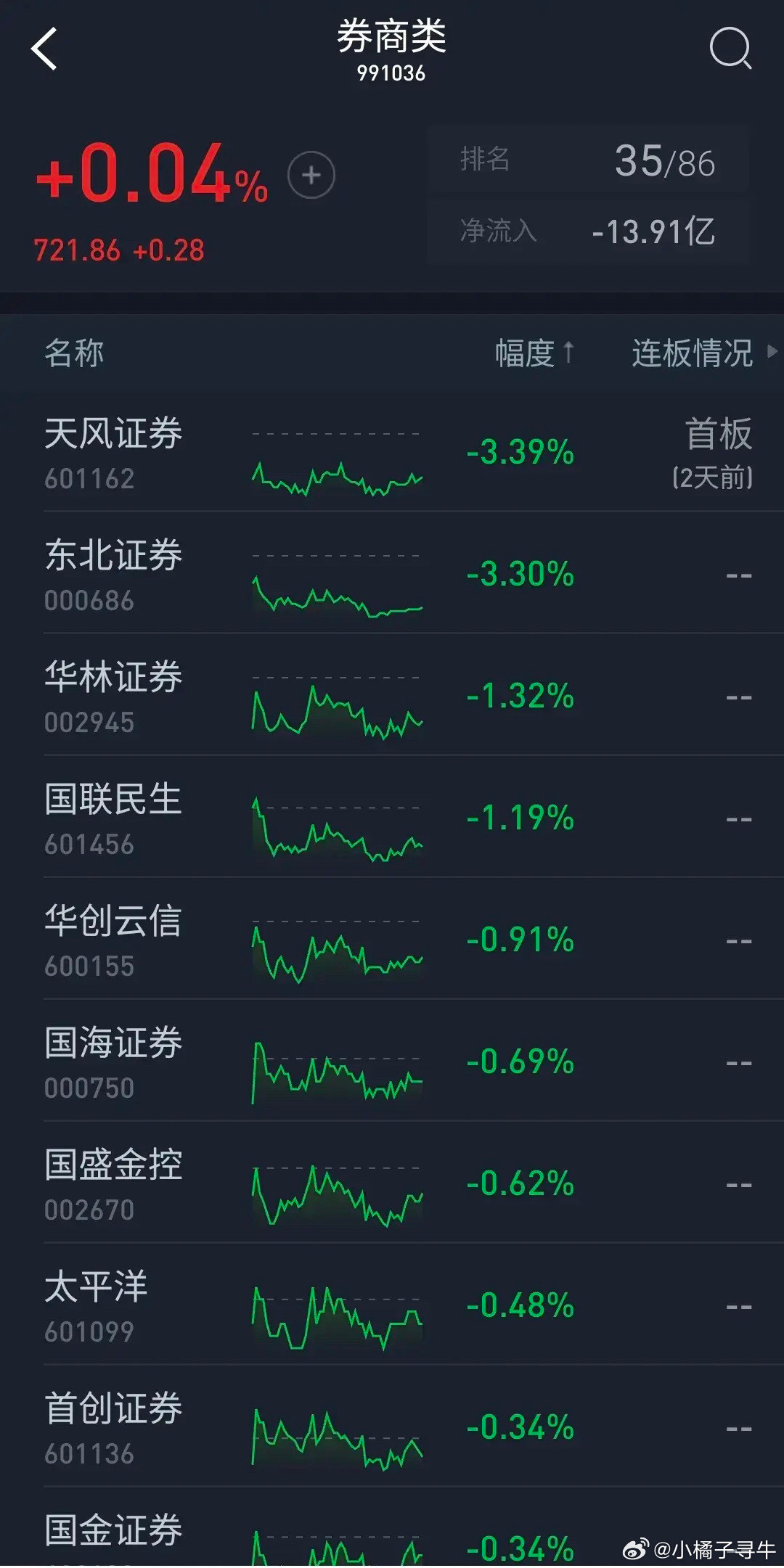 券商股低开后迅速冲高，但是很快又回落下跌震荡，天风证券低开震荡暴跌3.39%，东