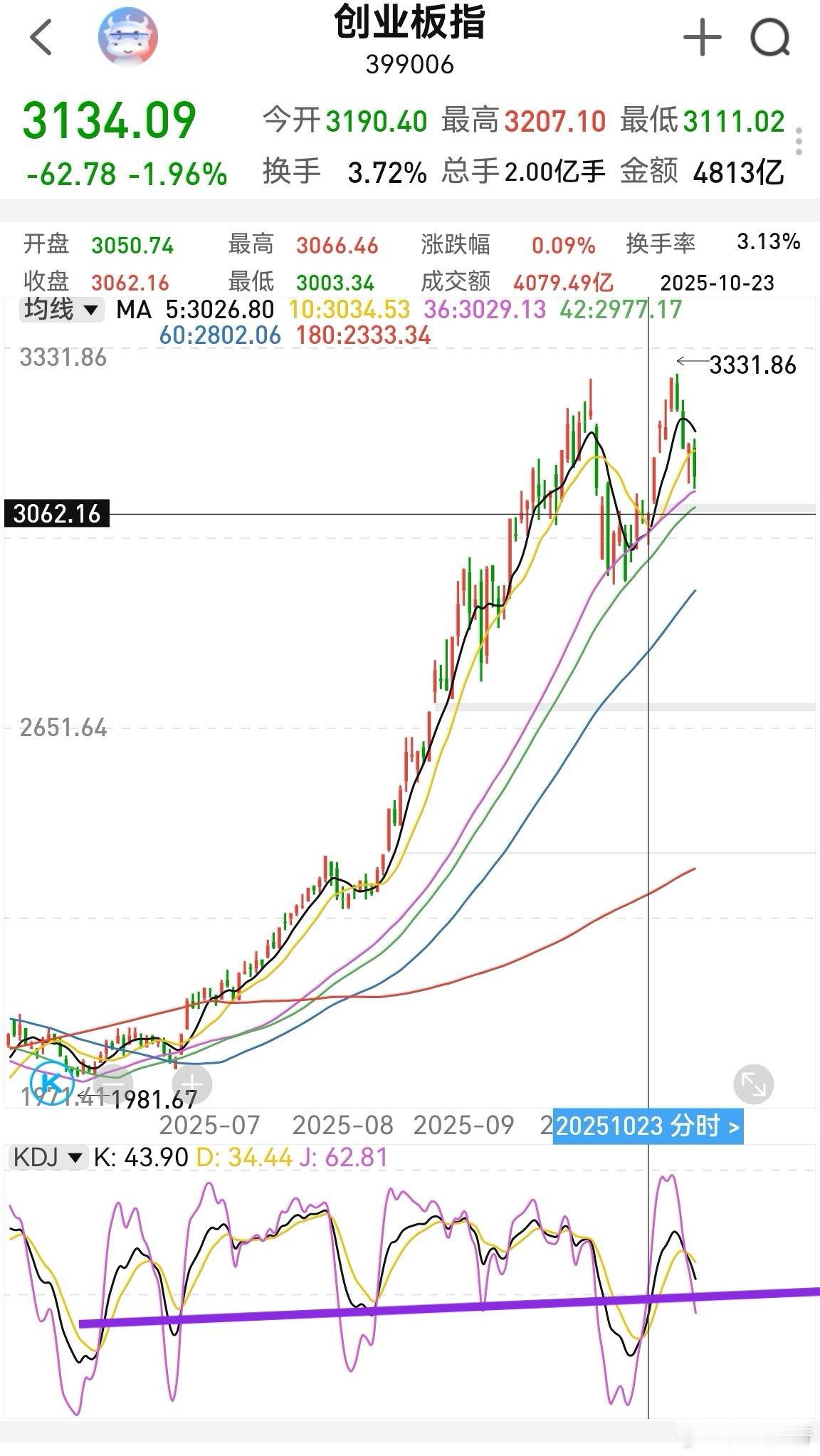 大家早！昨晚纳斯达克跌2个点，英伟达跌4个点。这对于创业板不是很友好。昨天分析过