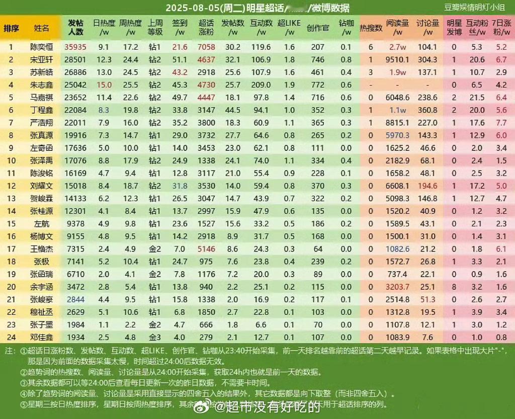 又不小心TOP1了🔥陈奕恒四永一​​​