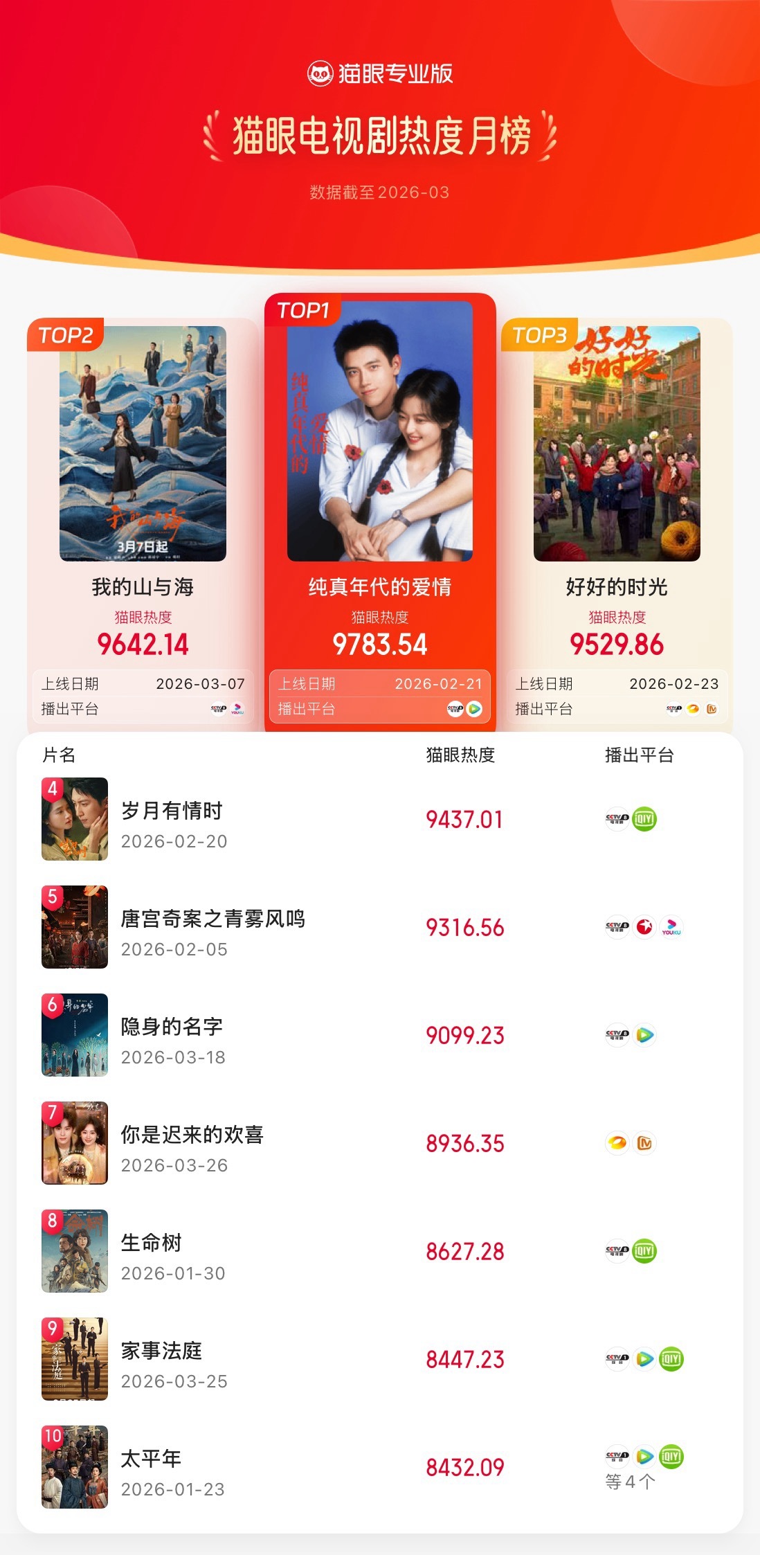 猫眼3月电视剧热度榜猫眼专业版2026年3月猫眼电视剧热度榜冠军：领衔主演电视剧