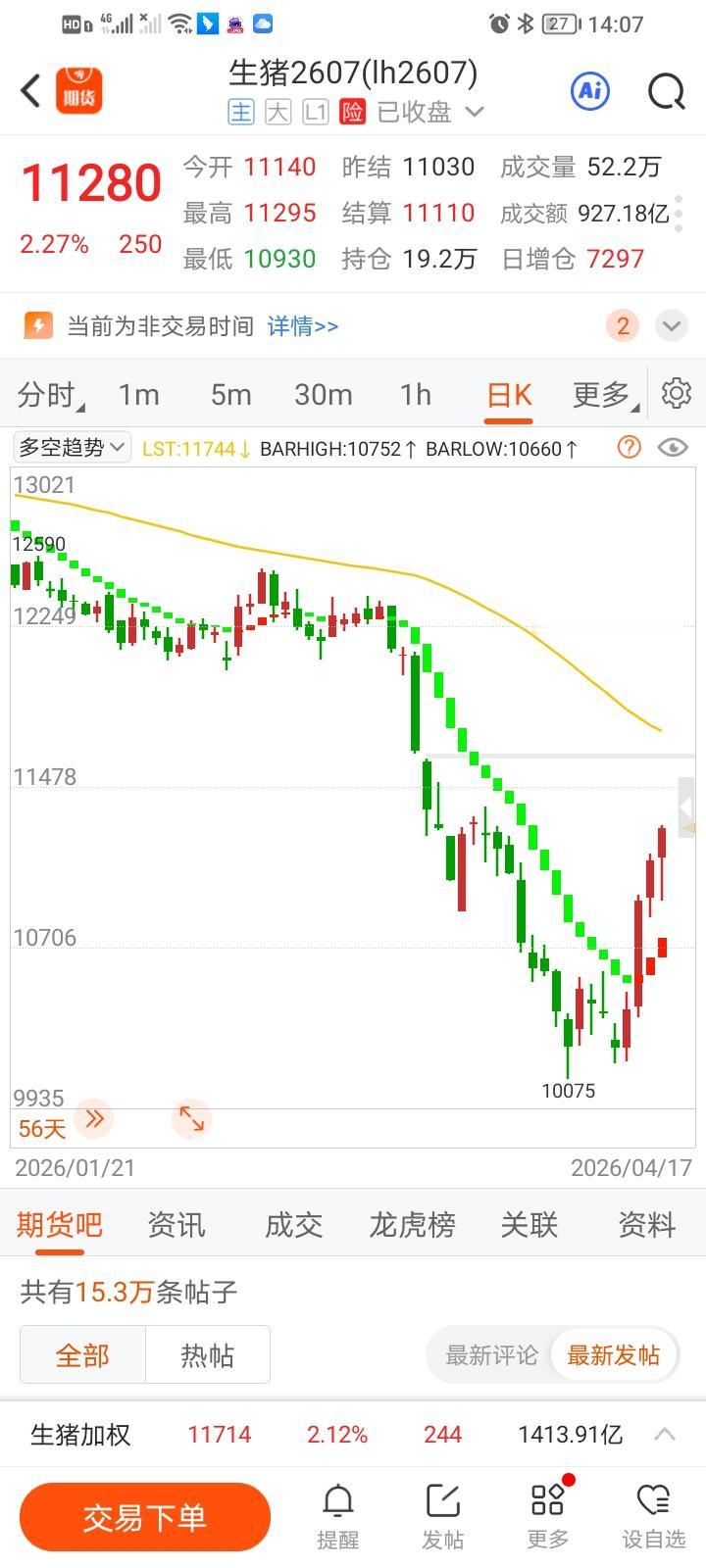 遇事不决问头友！前两天生猪期货2605在9500多元平仓了，一手亏损3万多。没