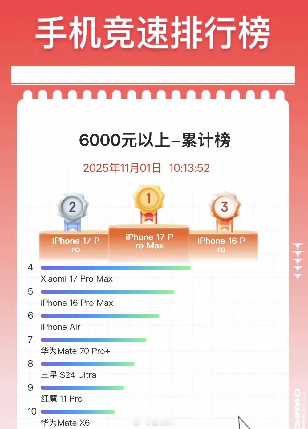 双十一半程手机市场格局逐渐清晰，苹果的强势表现再度印证了其高端市场的统治力。iP