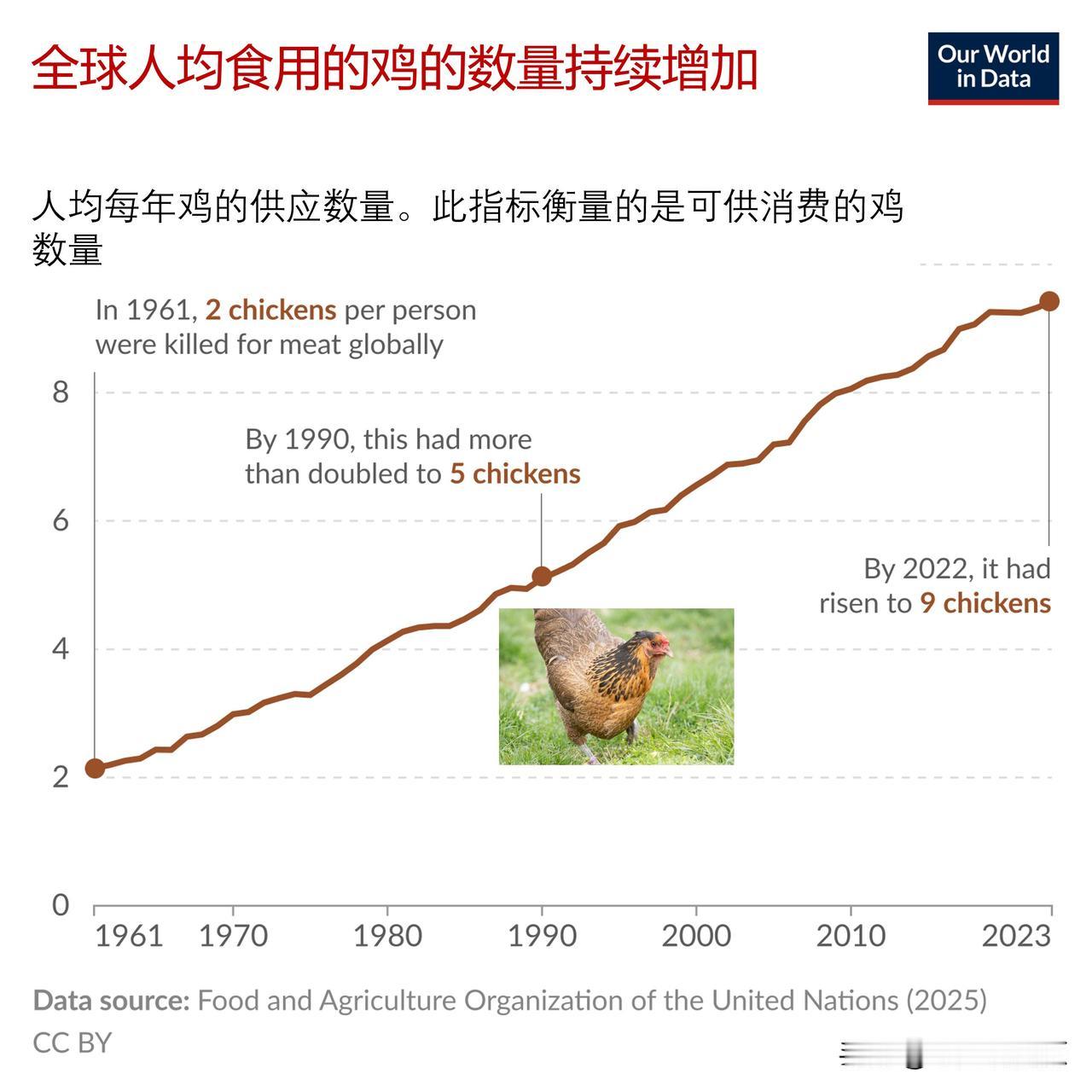 自1961年以来，全球人均鸡肉消费量已增长了四倍，哪里人均鸡肉消费量最高？