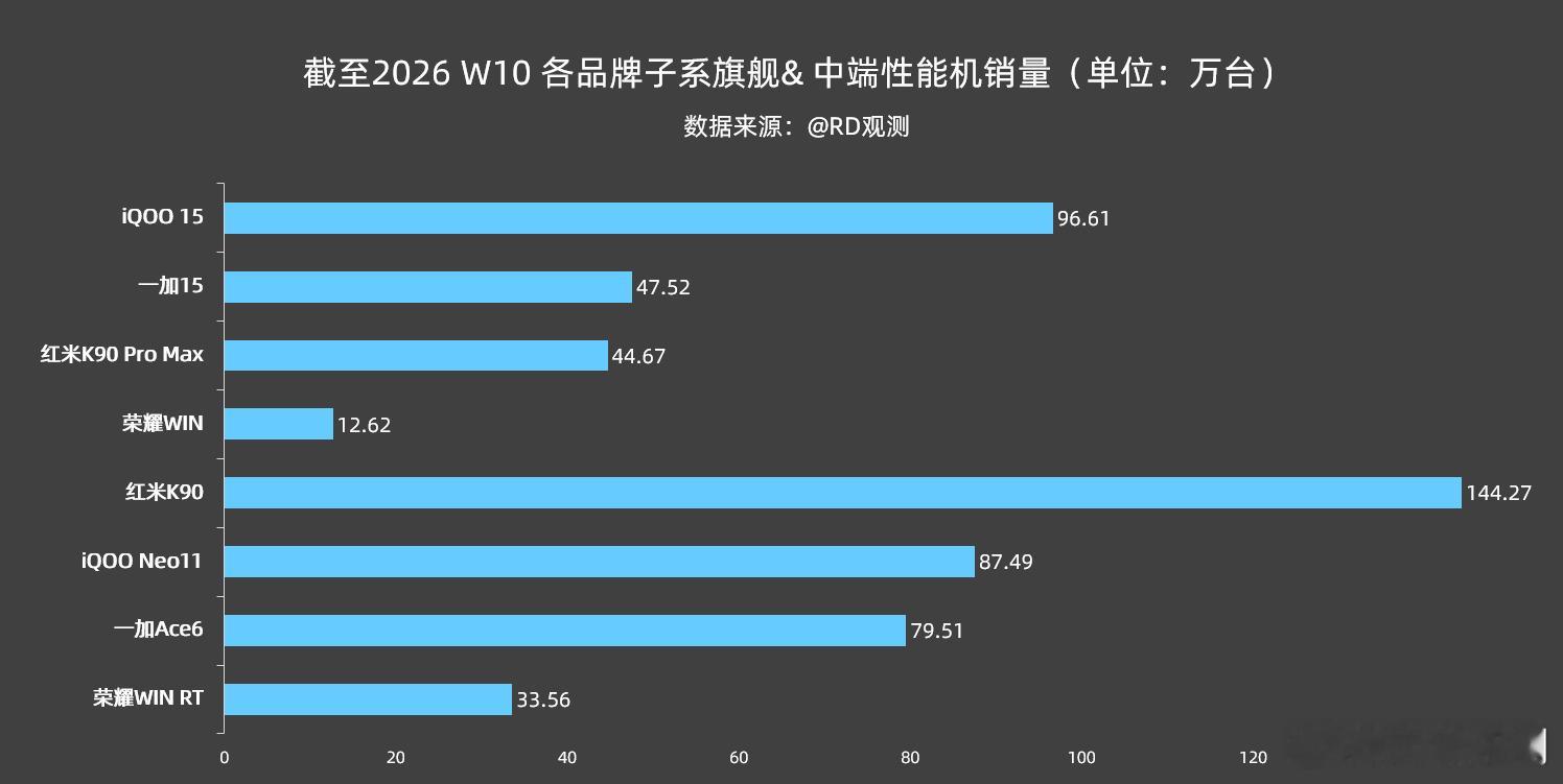 截至2026W10部分子系旗舰&中端性能机销量：iQOO15：96.61