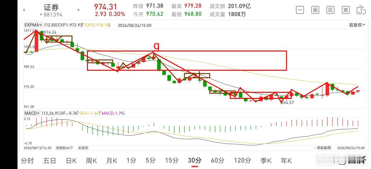 证券板块晚评（2026.8.24）今天下午，证券板块又是一个窄幅震荡，总体在1